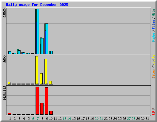 Daily usage for December 2025
