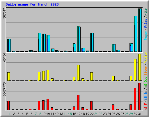 Daily usage for March 2026