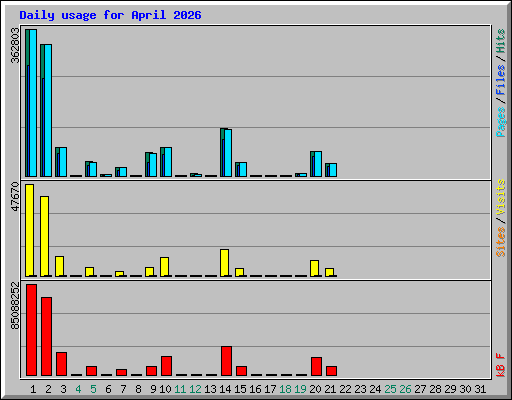 Daily usage for April 2026