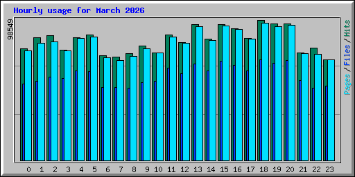 Hourly usage for March 2026