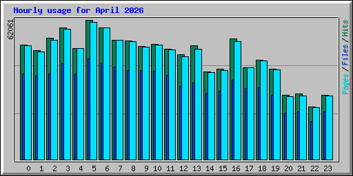 Hourly usage for April 2026