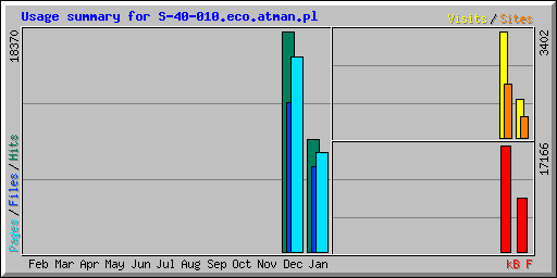 Usage summary for S-40-010.eco.atman.pl